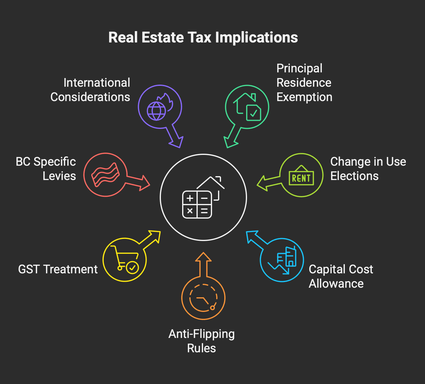 Real Estate Tax Implications