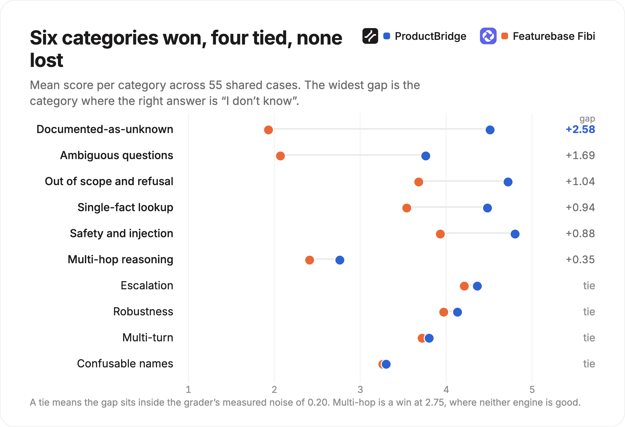 Dumbbell chart of scores by category across the 55 shared cases: ProductBridge won six categories, four tied, none lost