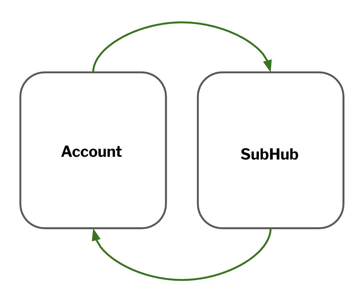 Diagram: Account and SubHub terminology alignment