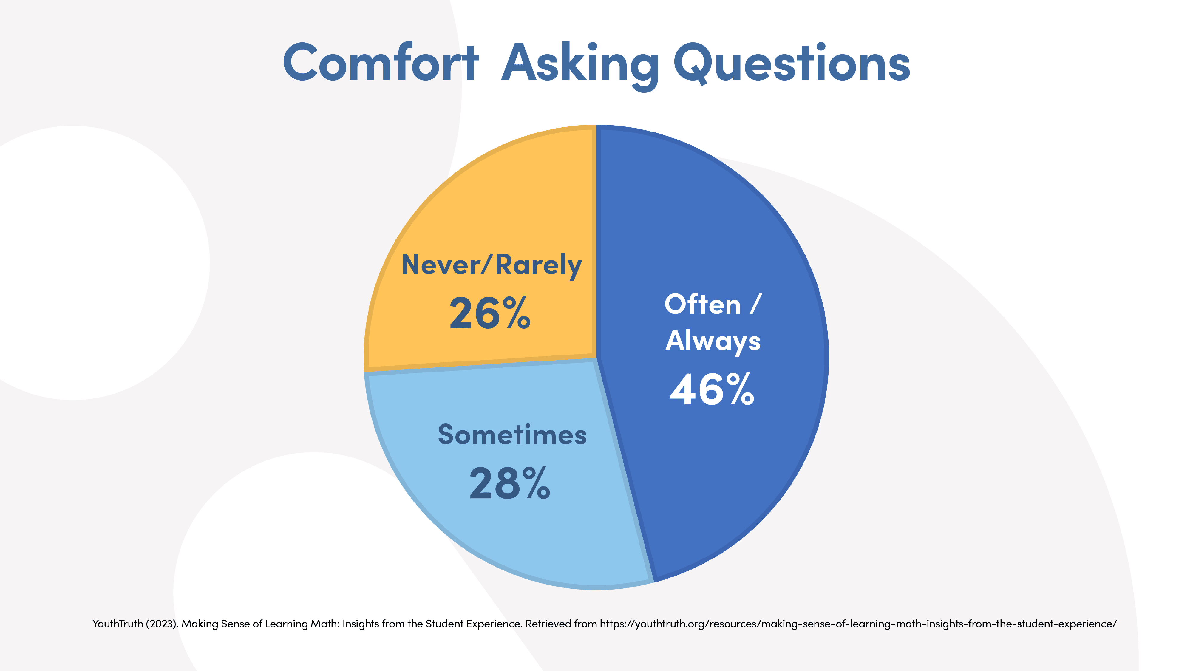 Student Comfort in Asking Questions