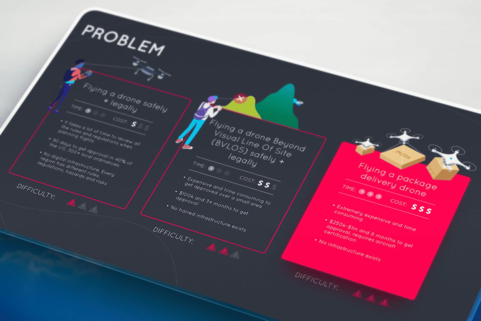 Airspace Link pitch deck problem slide mockup showing three difficulty levels for drone flight approval: safe legal flying requiring 90 days and $1 cost, BVLOS operations costing $100k with 3+ months approval, and package delivery drones requiring $250k-$1m with 8 months certification, each with illustrated drone operators and difficulty ratings