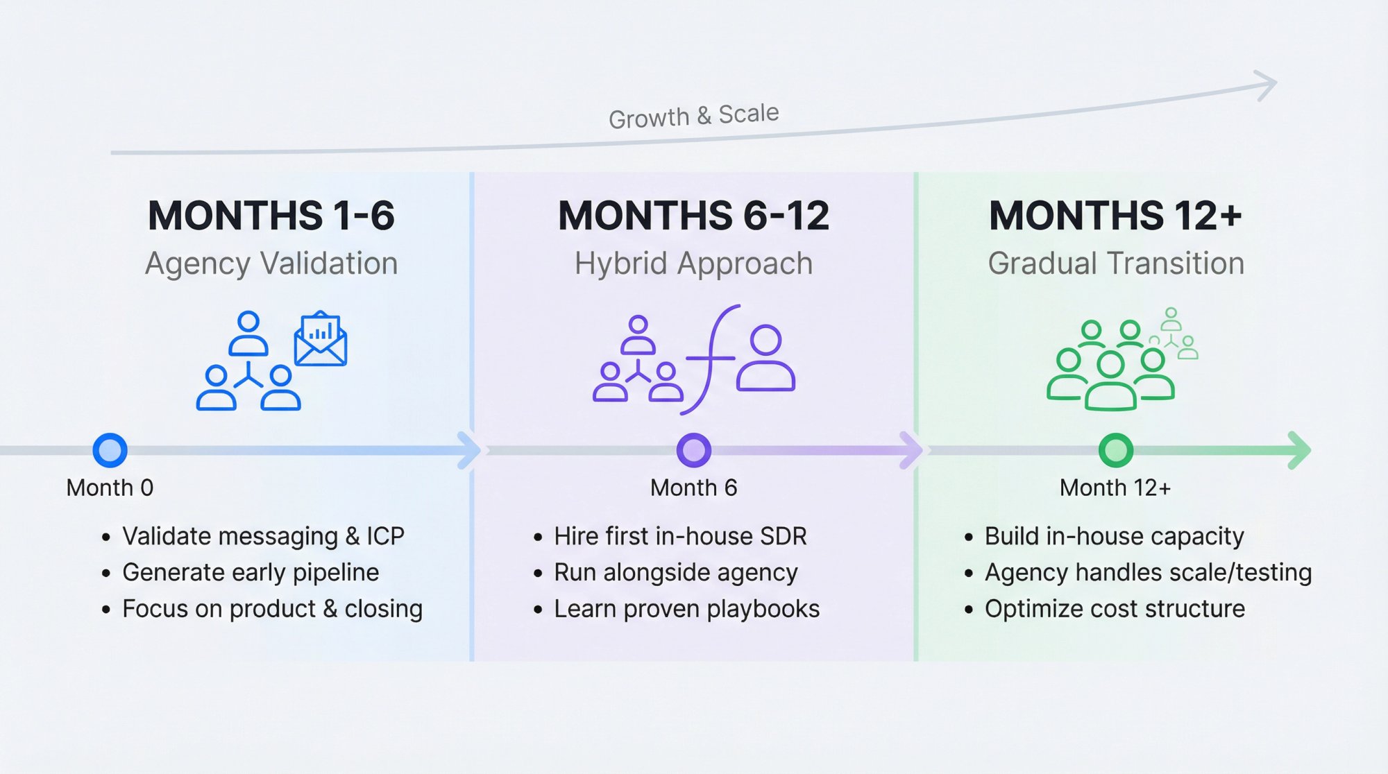 12-month transition timeline showing the progression from agency-only (months 1-6) to hybrid model (months 6-12) to full in-house SDR team