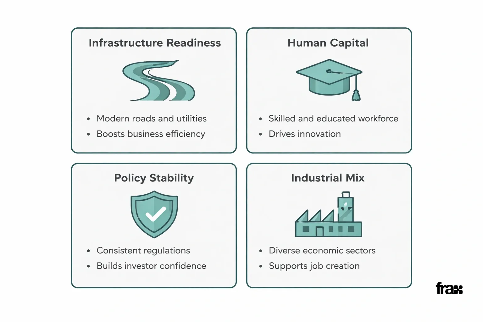 Four minimalist cards illustrating factors affecting India's state GDP growth and real estate: infrastructure, human capital, policy stability, and industrial mix.