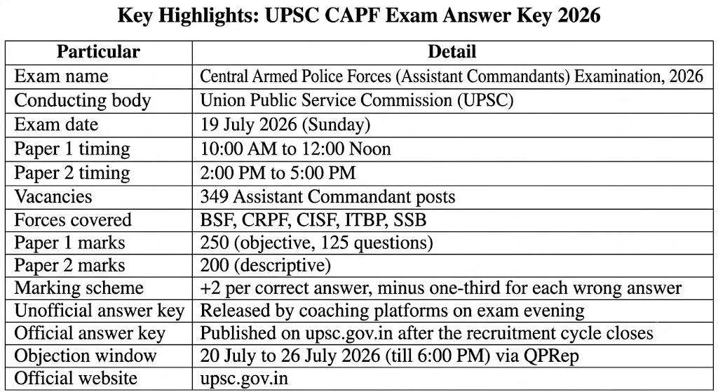UPSC CAPF Exam Key Highlights