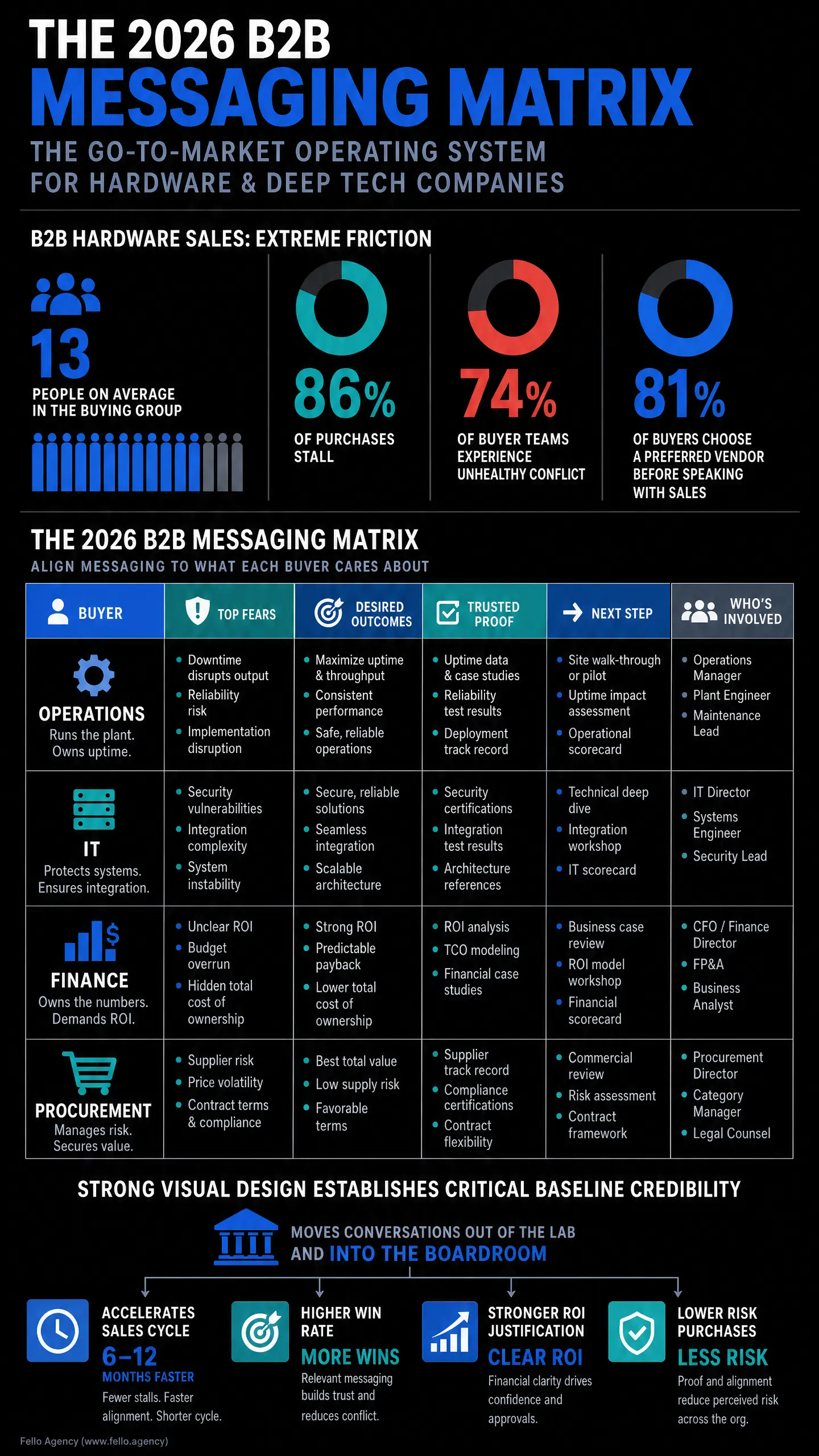 "THE 2026 B2B MESSAGING MATRIX" poster titled "THE GO-TO-MARKET OPERATING SYSTEM FOR HARDWARE & DEEP TECH COMPANIES," showing "B2B HARDWARE SALES: EXTREME FRICTION" with buying-group stats and a buyer matrix for operations, IT, finance, and more - fr?e