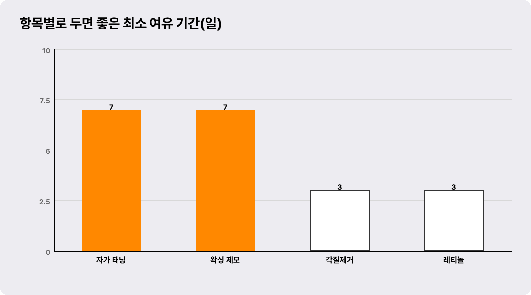 항목별로 두면 좋은 최소 여유 기간(일)