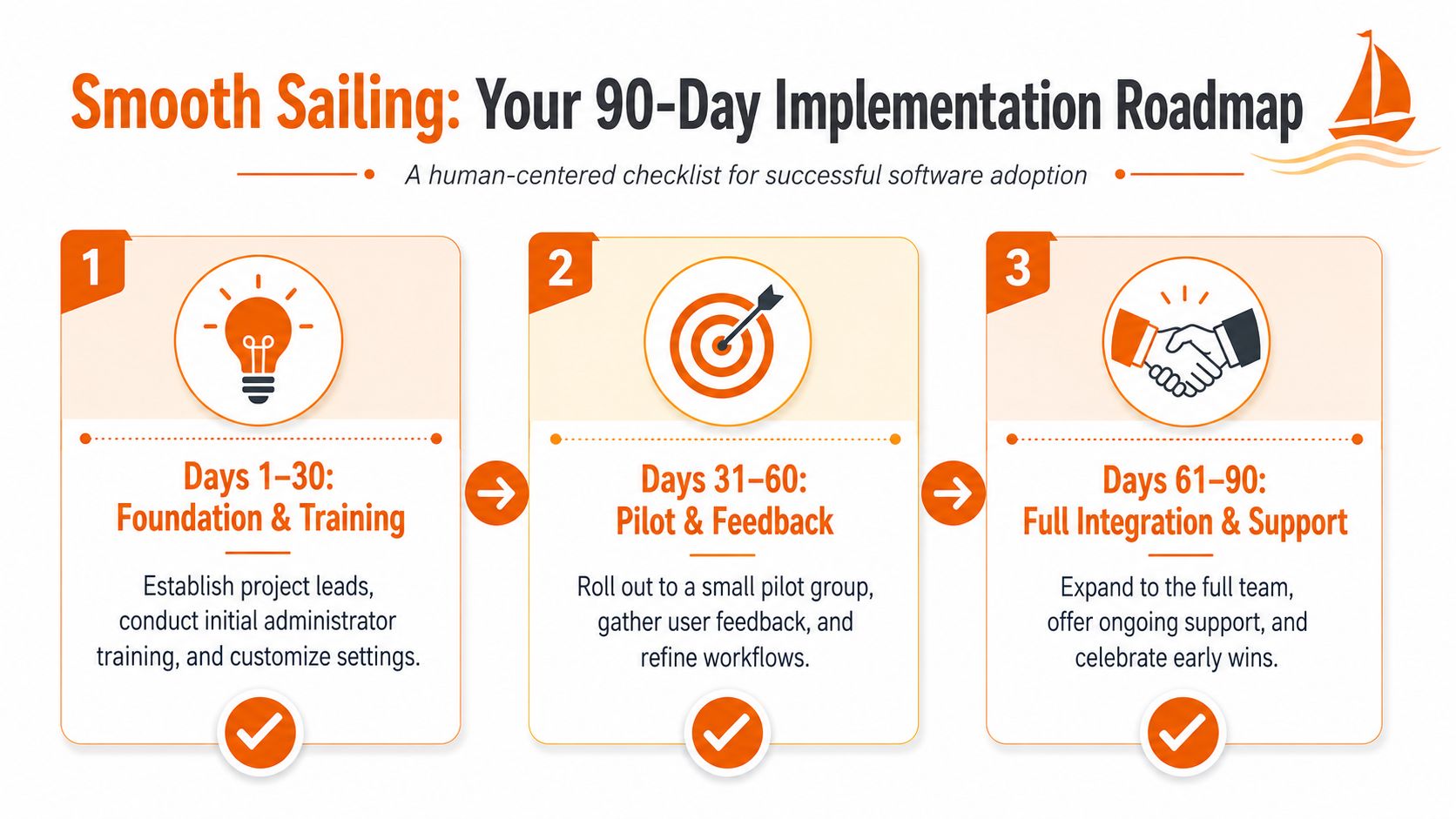 A 90-day implementation roadmap infographic guiding users through software adoption phases with milestones and checklists.