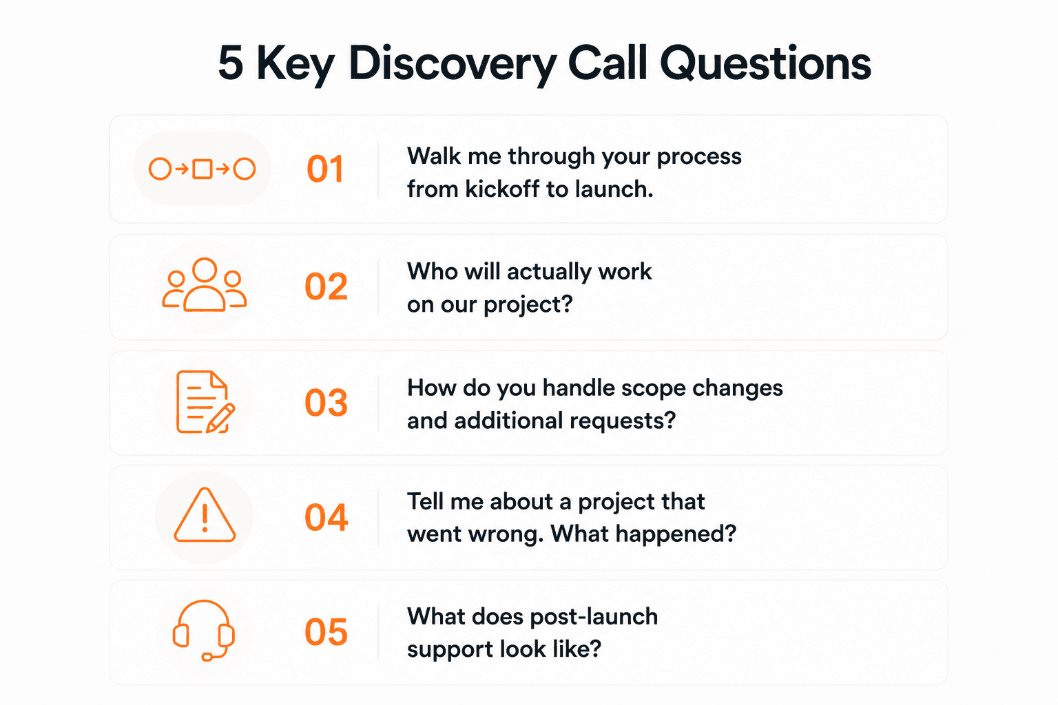 Checklist graphic showing the five key discovery call questions with icons for process, team, scope, failures, and post-launch support