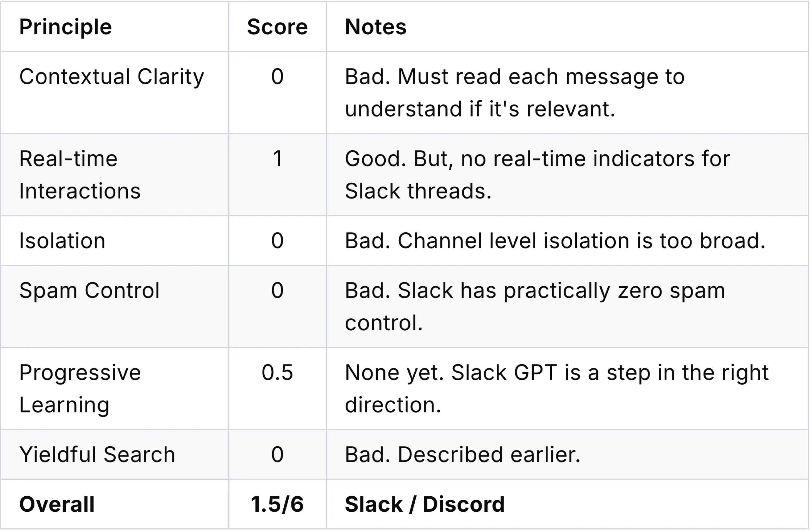 Chart labeling the CRISPY score of Slack and Discord, giving them a total of 1.5/6