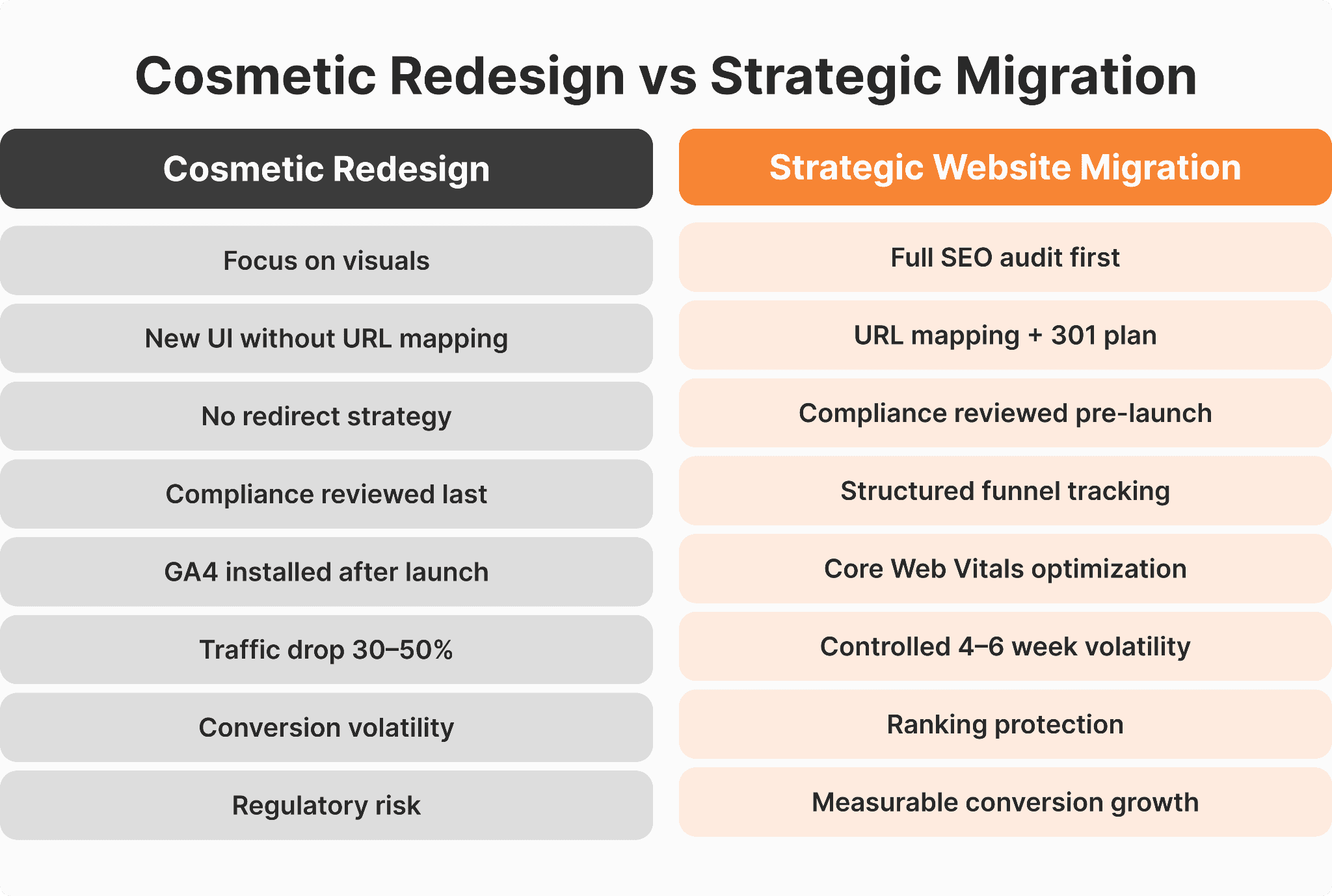 Cosmetic redesign vs strategic website migration comparison showing SEO audit, 301 redirects, compliance review, and ranking protection benefits.