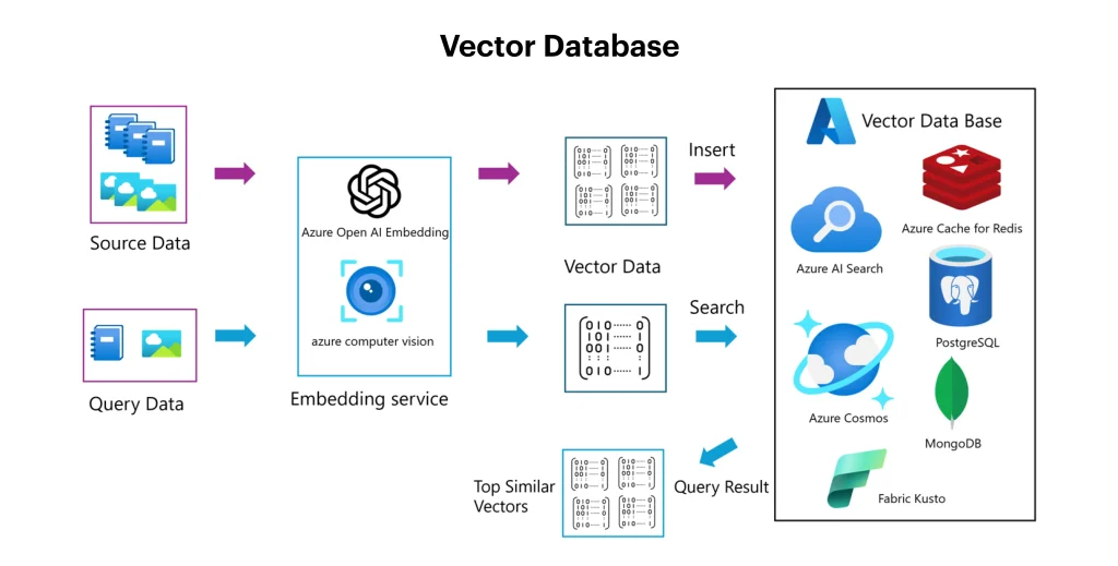 What is Vector Database