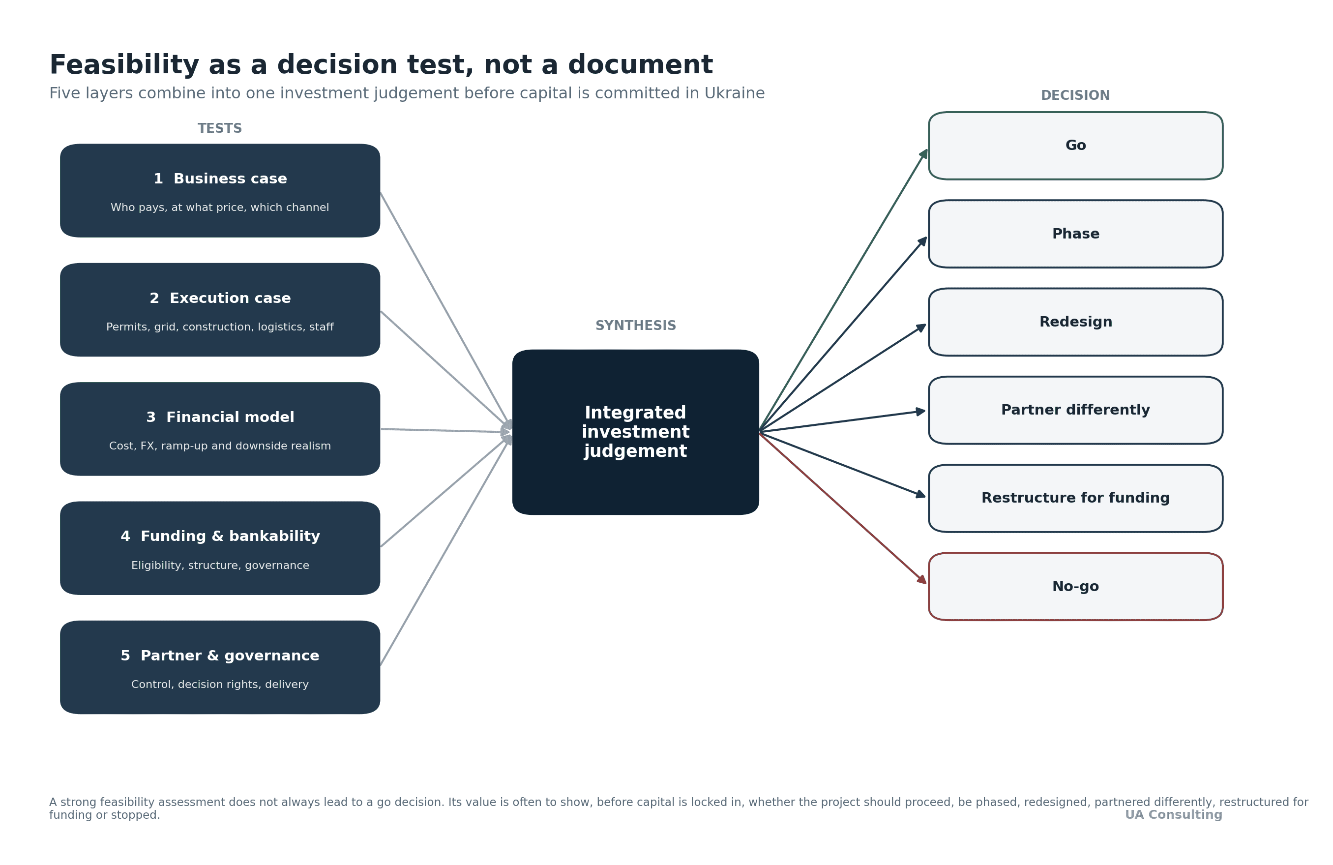 In Ukraine, five feasibility layers combine into one investment judgement, which points to a specific decision rather than a simple yes or no.