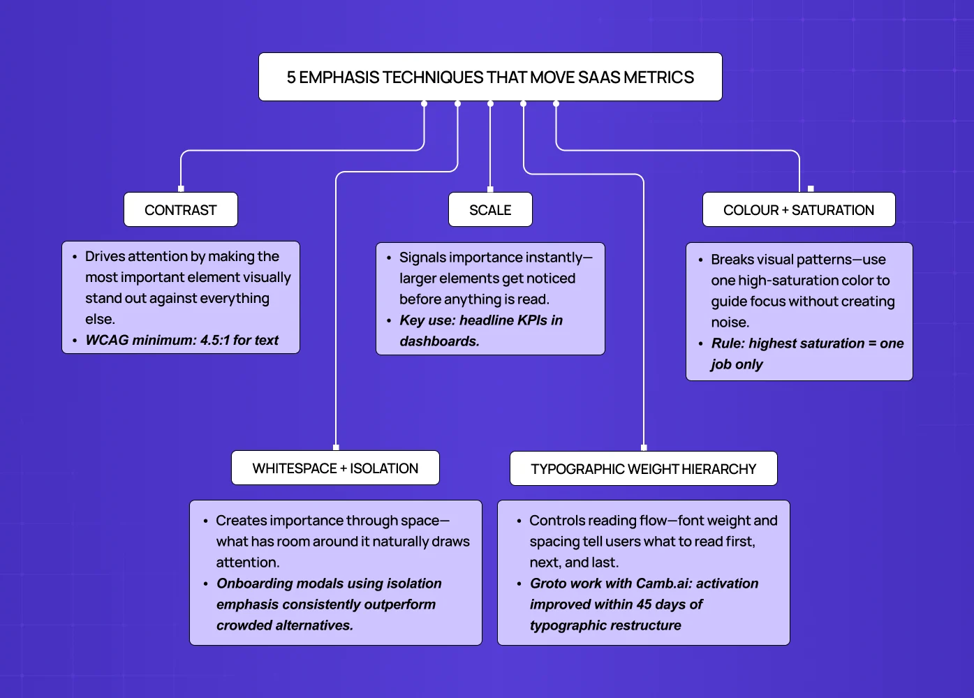 Most SaaS interfaces have a hierarchy problem masquerading as a feature problem. The dashboard has 14 equally weighted data points. The onboarding flow has four buttons, none of which looks like the next step. The settings page has primary and destructive actions sitting side by side in the same visual weight. Users hesitate, read twice, and occasionally click the wrong thing. The team ships a tooltip. The tooltip doesn't fix it. The root issue is emphasis — or the absence of it. Emphasis in design is the principle that one element on a screen should be more important than the others, that the interface should communicate its hierarchy visually, and that users should be able to perceive the most important action without reading the screen in full. When emphasis is absent, users work harder. When emphasis is present and well-calibrated, users act faster, complete more, and feel less friction — even if they can't articulate why. This is not a design student concept. Forrester research puts the return on UX investment at up to $100 for every $1 spent. The products that deliver that return are not the ones with the best visual taste — they're the ones whose interfaces communicate clearly about what matters, what's next, and what can wait. That's the design principle of emphasis, applied.  What Is Emphasis in Design? Emphasis in design is the visual technique of making one element — or a deliberate hierarchy of elements — more prominent than others on a screen or page. It sits alongside balance, contrast, and rhythm as one of the foundational what the core principles of design cover — but in product interfaces it does the heaviest lifting. It answers the question: where should the user's eye go first, and what should happen next? Emphasis is created through contrast, scale, colour, whitespace, typography weight, position, and visual cues — the same toolkit covered in depth by the visual design principles that govern hierarchy. It's not about making things beautiful — it's about making the visual communication legible. An interface with good emphasis tells a story: this is the most important thing, this is the next most important, and everything else is secondary context. In SaaS product design, emphasis operates at two levels. Macro-emphasis is the hierarchy of the entire screen: the primary action, the secondary navigation, the supporting information. Micro-emphasis is the hierarchy within a component: the key data point in a dashboard card, the most important field in a form, the primary vs. secondary state of a button pair. Both matter. A screen with strong macro-emphasis and weak micro-emphasis sends users to the right place and then loses them inside it. A screen with strong micro-emphasis but weak macro-emphasis has well-designed components sitting inside an interface that doesn't communicate what the user should do.  Why Emphasis in SaaS Requires a Different Approach Emphasis in design operates differently in SaaS product interfaces than in marketing sites or brand design, for three specific reasons. Density SaaS products carry significantly more information on a single screen than a landing page or editorial design.  A dashboard might have 12 data points, 3 navigation levels, 2 notification states, and a primary CTA — all at once.  Emphasis in this environment isn't about making one thing stand out from nothing. It's about creating a hierarchy that guides attention through density without making the interface feel cluttered or overwhelming — a challenge explored more broadly in the context of digital product design principles applied to UI. High-stakes actions  Enterprise SaaS interfaces routinely contain actions with real consequences — budget approvals, data exports, account deletions, workflow triggers.  Emphasis is not just a usability tool in these contexts. It's a safety mechanism.  The visual hierarchy should make destructive or irreversible actions unambiguously distinguishable from routine navigation actions.  When a delete button and a save button carry the same visual weight, emphasis has failed — and the consequence isn't poor aesthetics, it's user error. Recurring use patterns  Marketing site emphasis is designed for a first visit. SaaS product emphasis is designed for the 500th visit.  Users who use a product daily develop visual scanning patterns — they stop reading every element and rely on positional and visual cues to navigate efficiently.  Emphasis that is inconsistently applied across a product breaks those patterns.  Users who trusted the visual hierarchy have to re-read screens they've used dozens of times. This is one of the most common sources of design-related support tickets that never gets attributed to design. At Groto, we audit emphasis as part of every product design engagement — and it consistently surfaces faster than almost any other design principle. The fix is rarely dramatic. Most emphasis problems in SaaS are the result of components that were designed correctly in isolation and assembled without hierarchy consideration, not products where the design was wrong from the start.  The 5 Emphasis Techniques That Move SaaS Metrics
