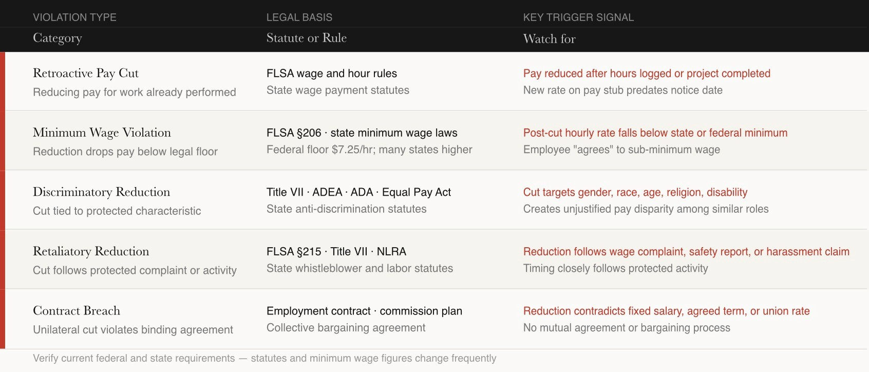 Five categories of unlawful pay cuts showing violation type, legal basis, and key trigger signal for each