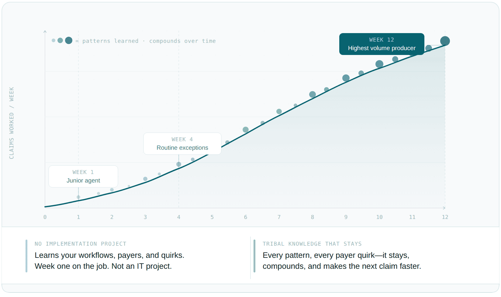 Line chart showing claims worked per week rising from zero to peak volume over 12 weeks, with growing dots representing accumulated payer knowledge along the curve.