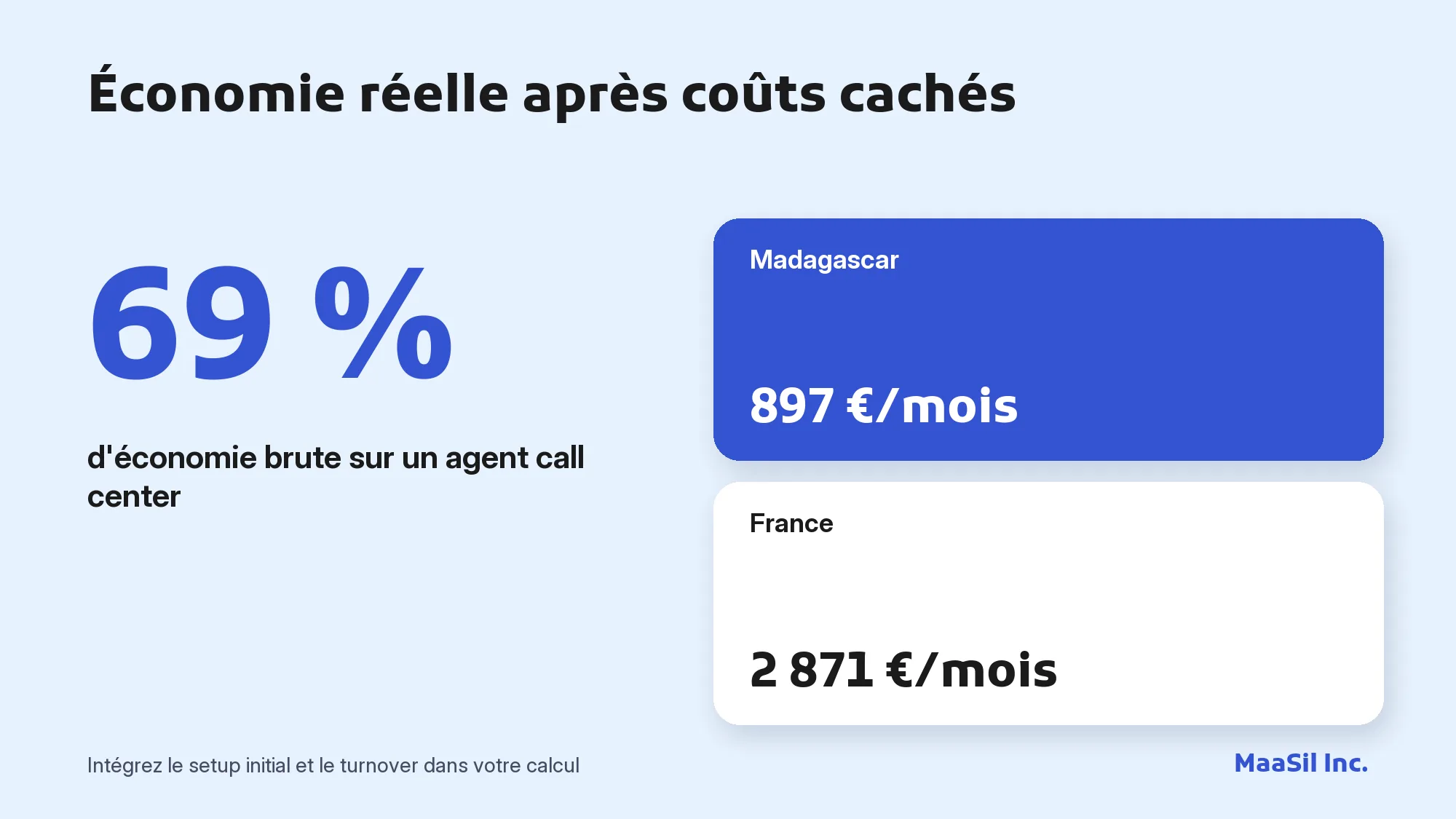 Infographie : 897 € par mois à Madagascar contre 2 871 € en France, soit 69 % d'économie brute