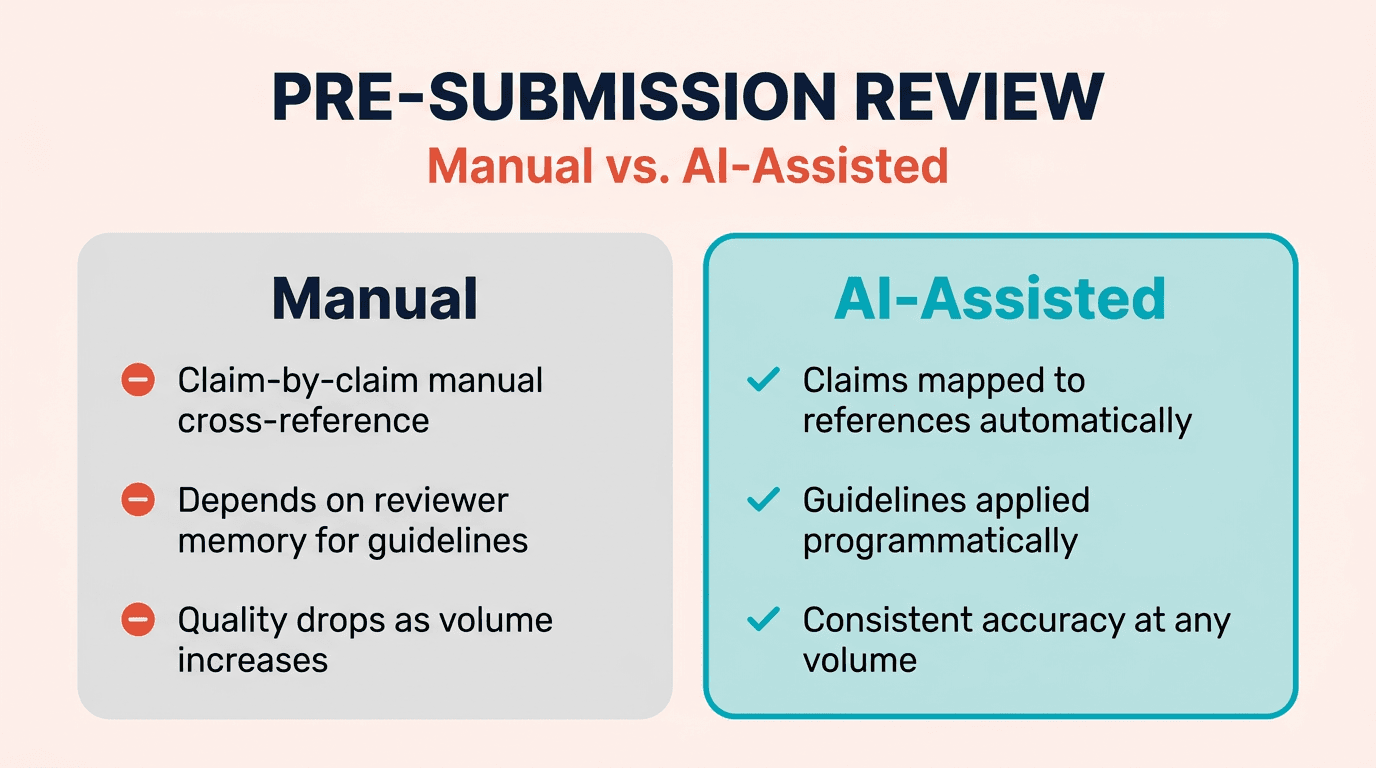 Infographic comparing manual and AI-assisted pre-submission MLR review across claim substantiation, guideline consistency, and volume performance