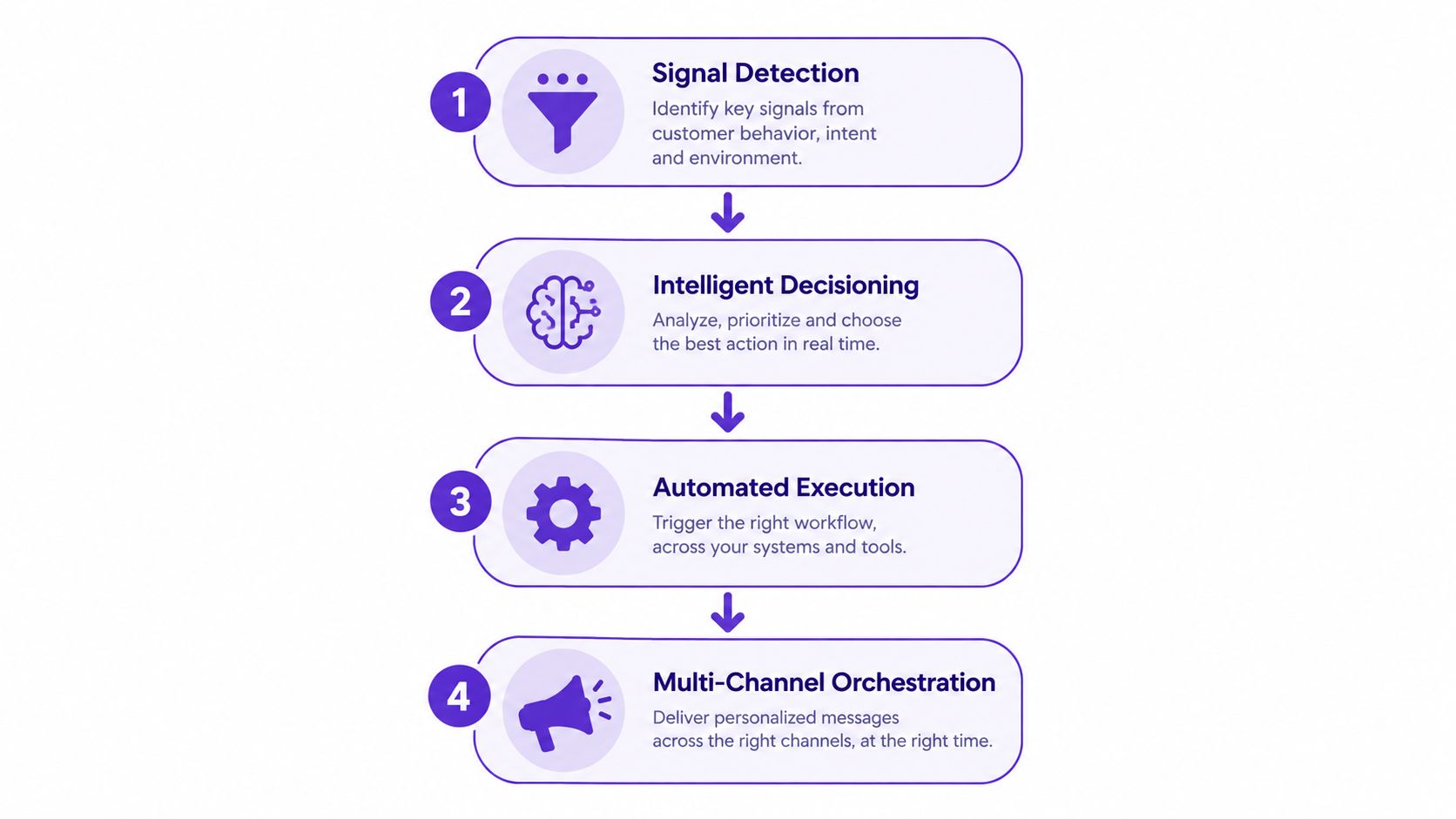 A four-step business process flow diagram illustrating signal detection, intelligent decisioning, automated execution, and multi-channel orchestration.