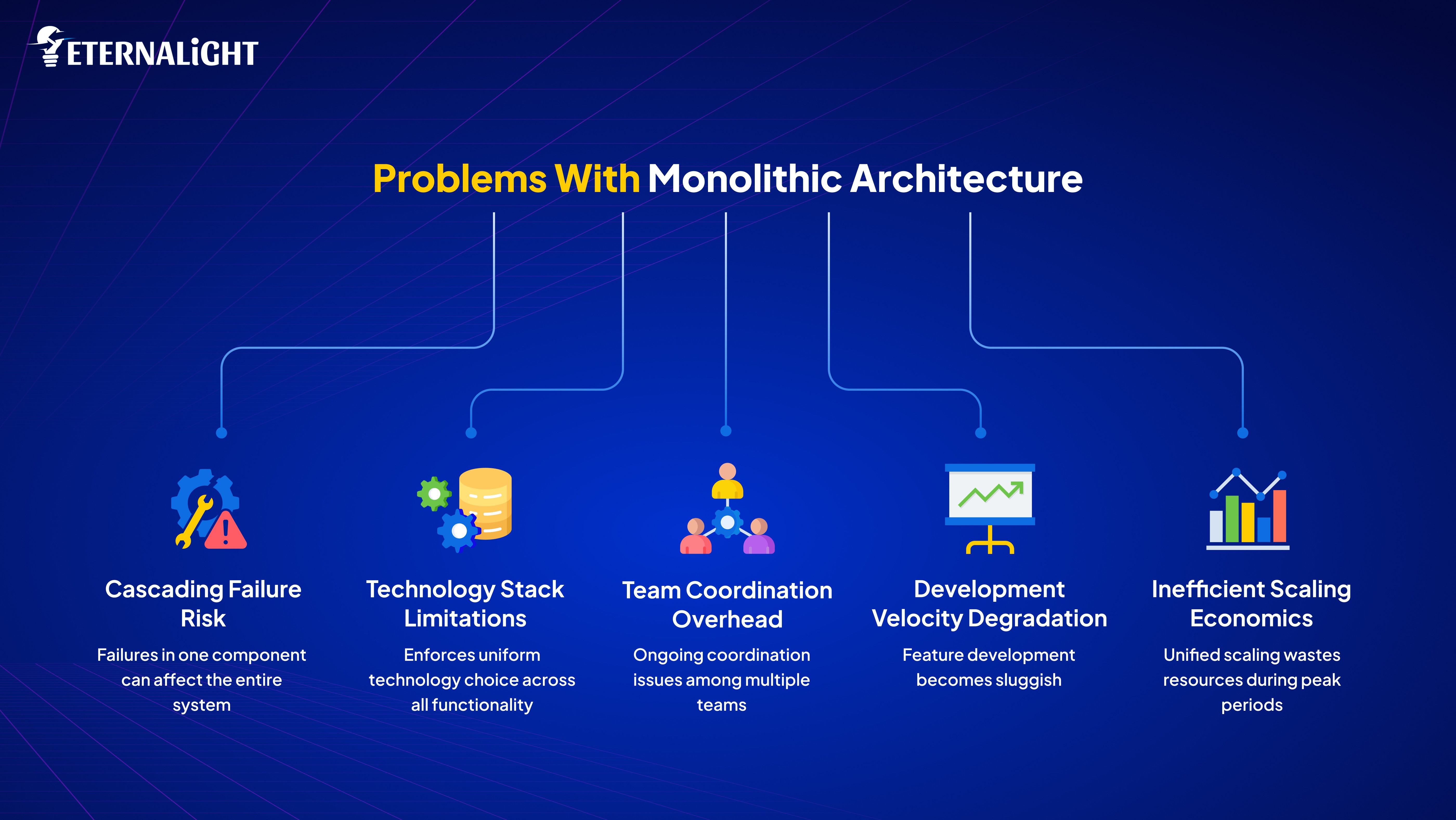 Problems With Monolithic Architecture