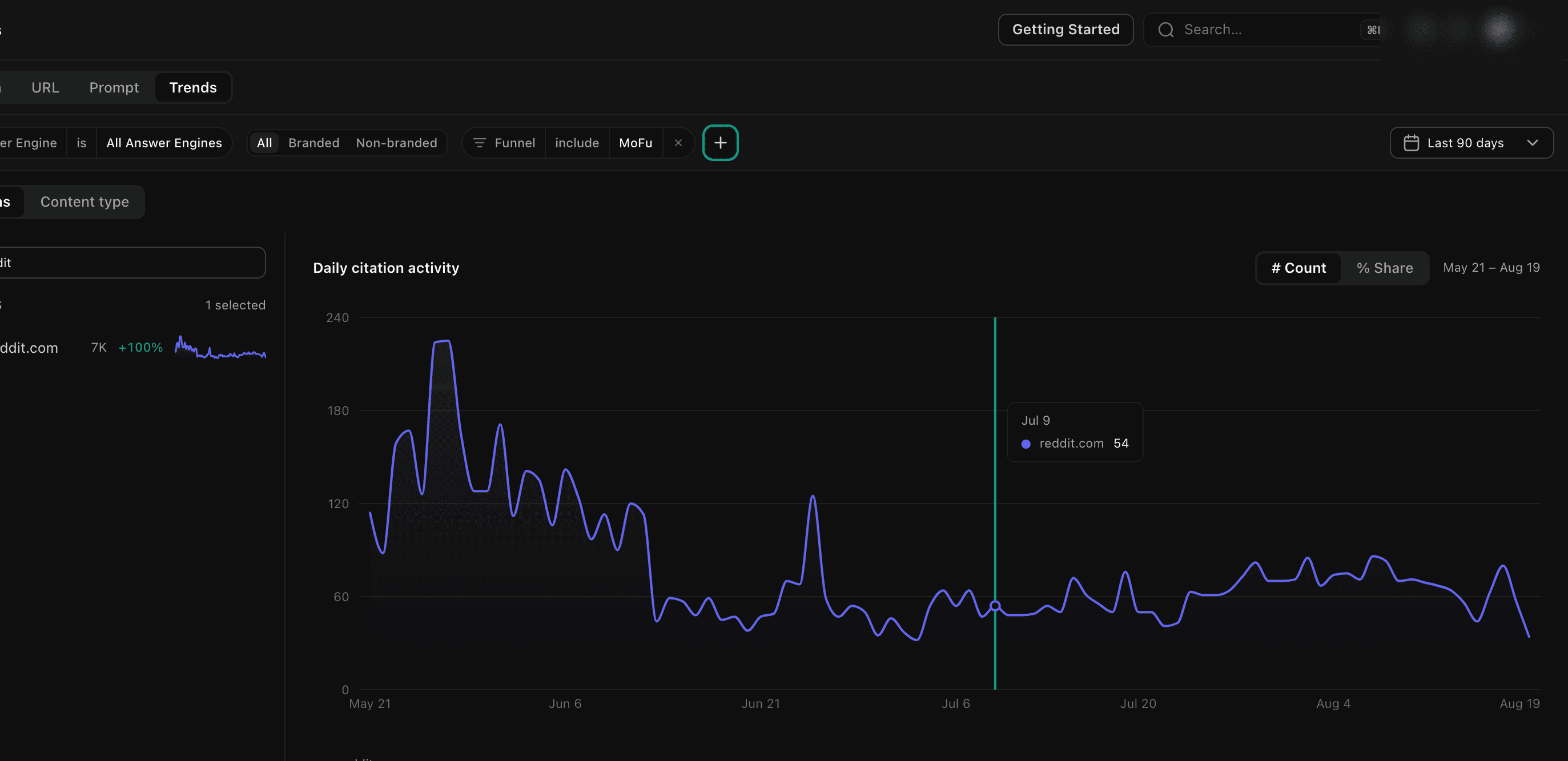 Anonymized customer workspace: Sources trends, reddit.com only, funnel filter set to middle-of-funnel prompts. No drop.