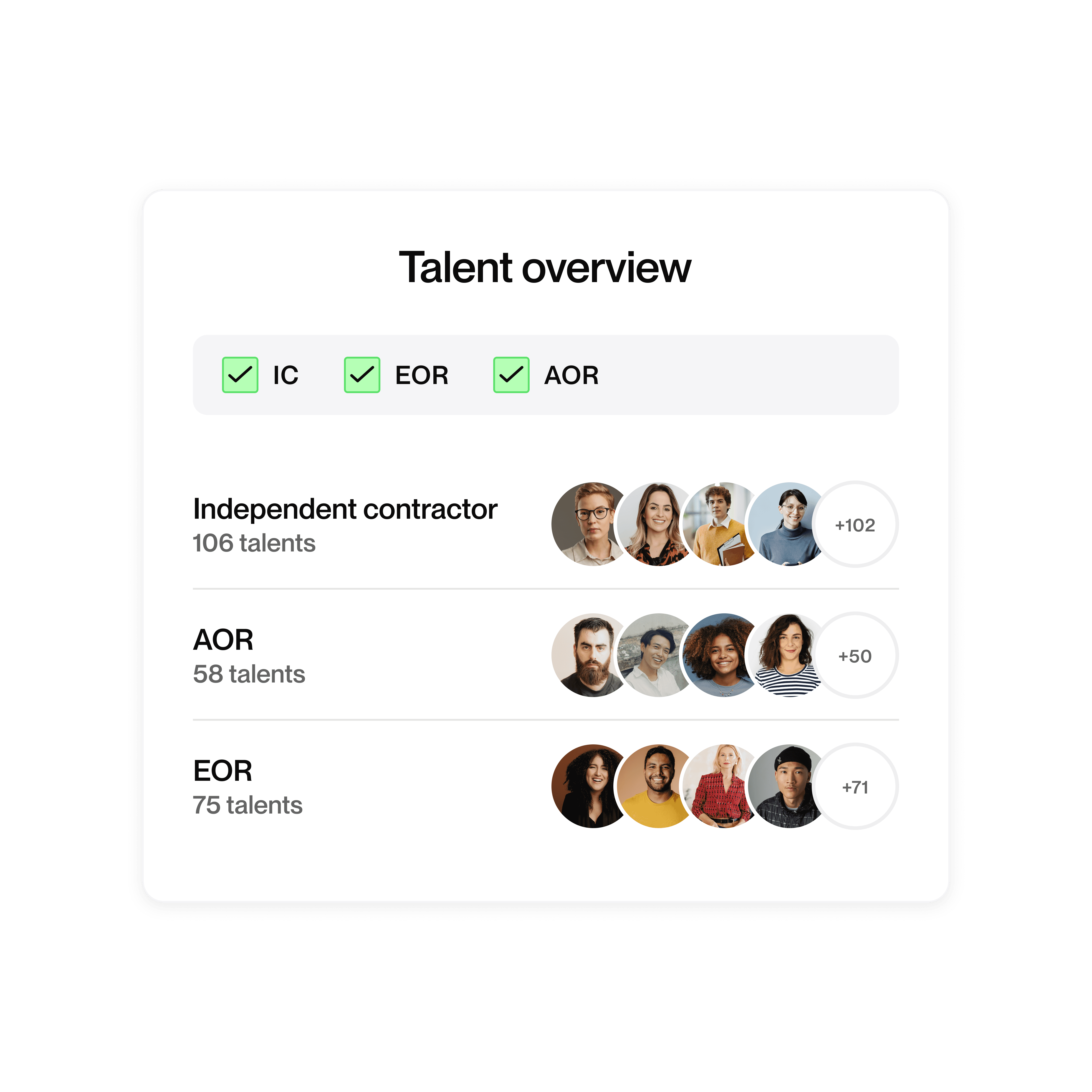 Talent overview dashboard showing 106 independent contractors, 58 AOR talents, and 75 EOR talents, with checkboxes for IC, EOR, and AOR selected.