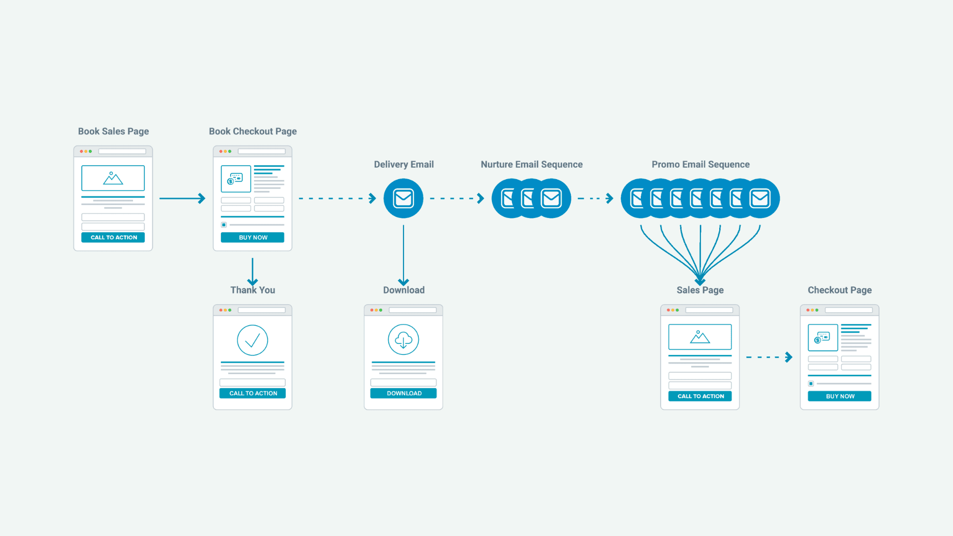 online course sales funnel, book funnel