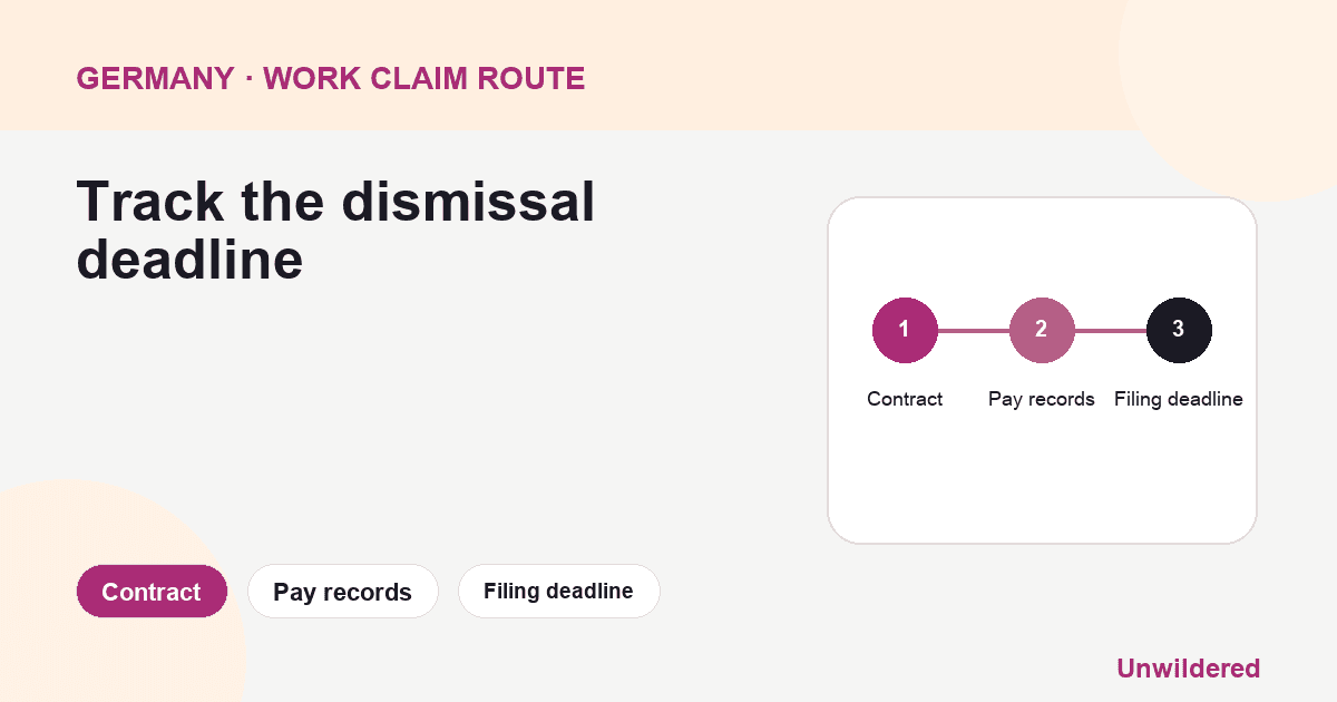 Process diagram for Germany Probation Period Termination: Contract, Pay records, Filing deadline.