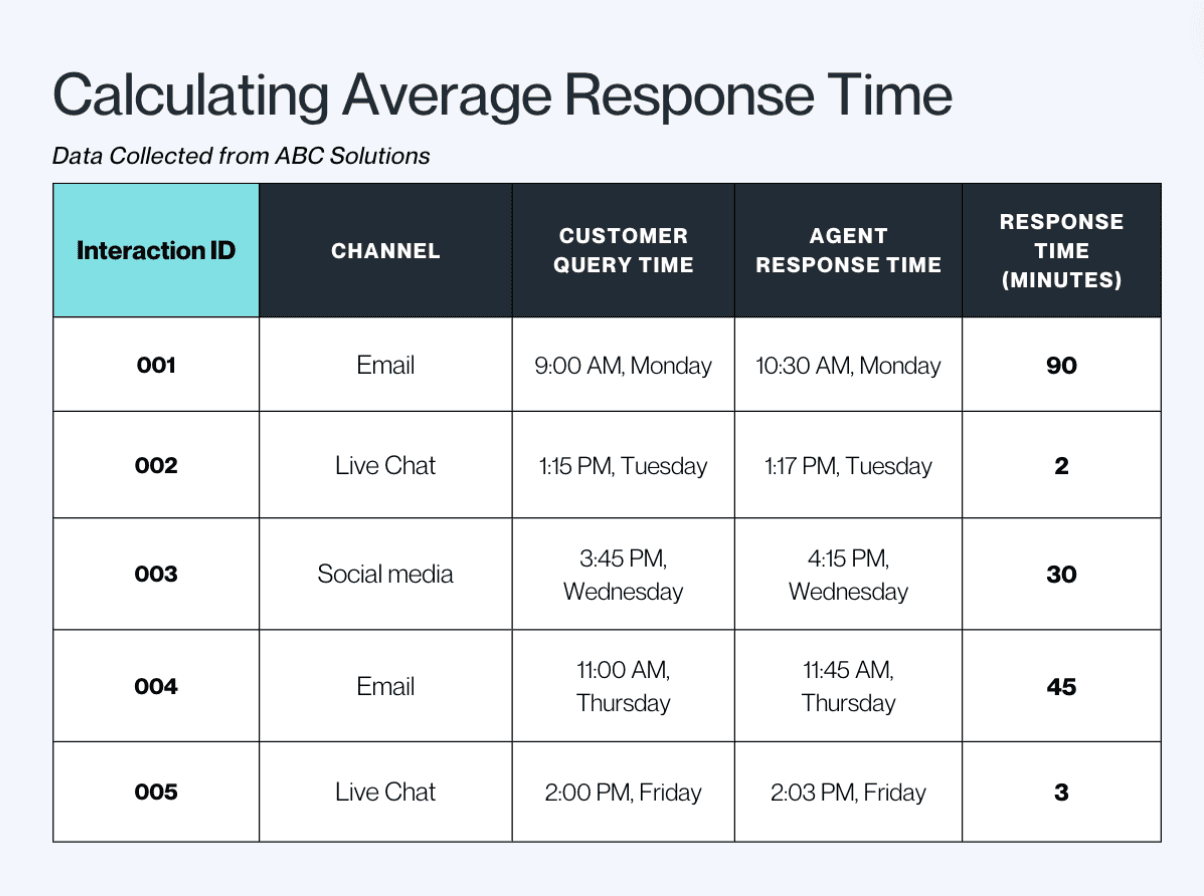 Sample data from Company ABC Solutions in calculating ART