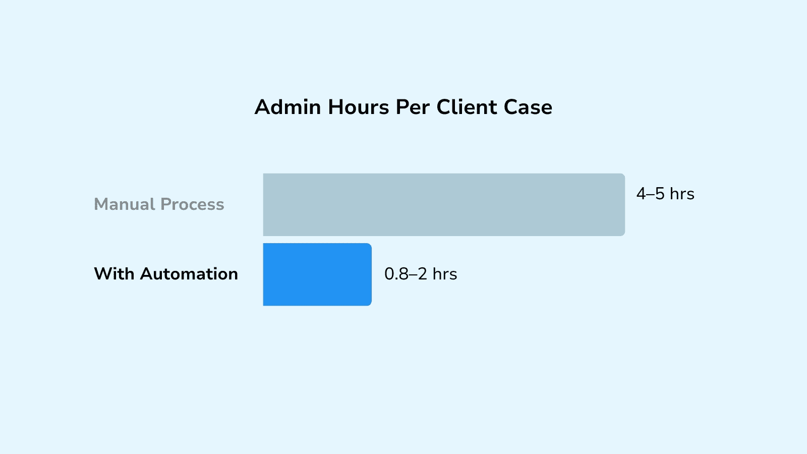 Admin Hours Per Client Case