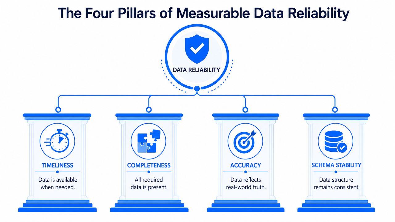 A diagram illustrating the four pillars of measurable data reliability: Timeliness, Completeness, Accuracy, and Schema Stability.