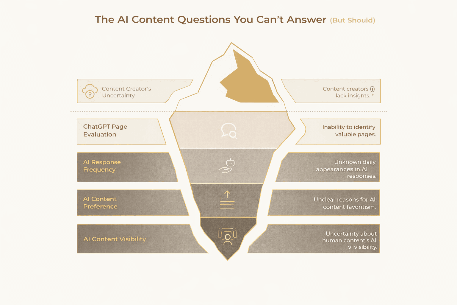 Iceberg visualization illustrating unanswered AI content questions, including AI response frequency, content preference, and visibility, highlighting gaps in understanding AI-driven content evaluation.