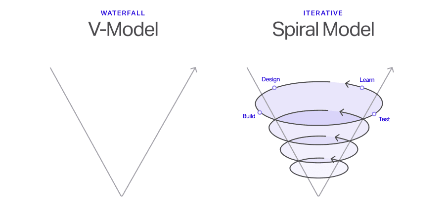 V vs Spiral Model