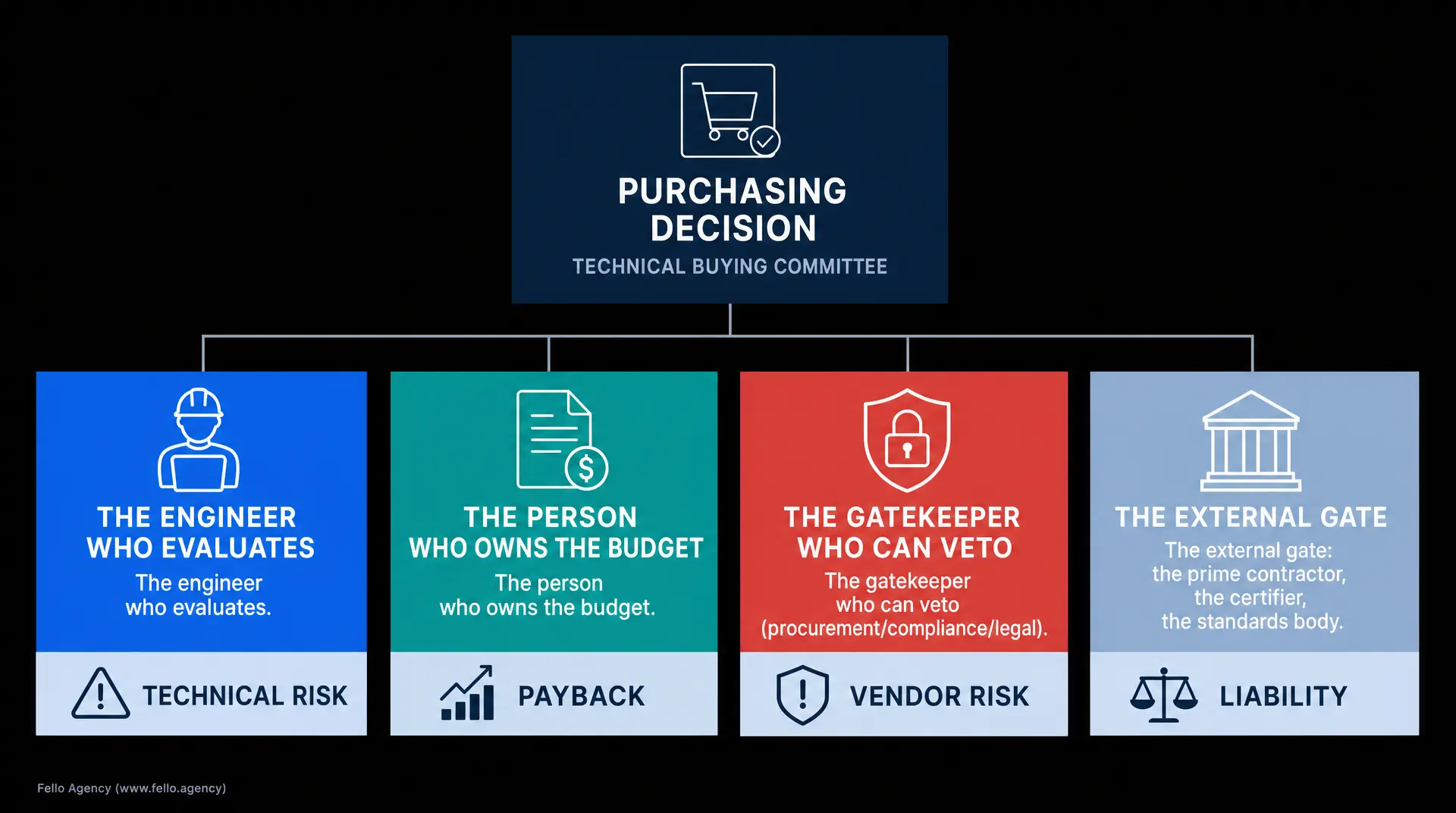 Diagram titled "PURCHASING DECISION" with "TECHNICAL BUYING COMMITTEE" and four role panels: The engineer who evaluates (TECHNICAL RISK), The person who owns the budget (PAYBACK), The gatekeeper who can veto (VENDOR RISK), and the external gate with