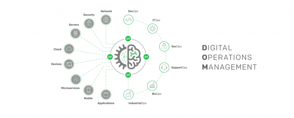 What is a Digital Operations Platform DOP?