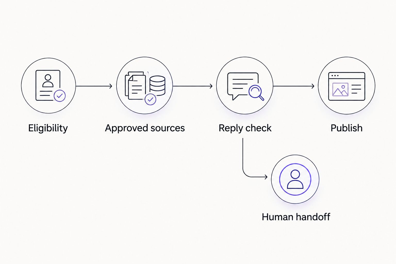Ticket checks lead to publication, while failed checks route the ticket to a human.
