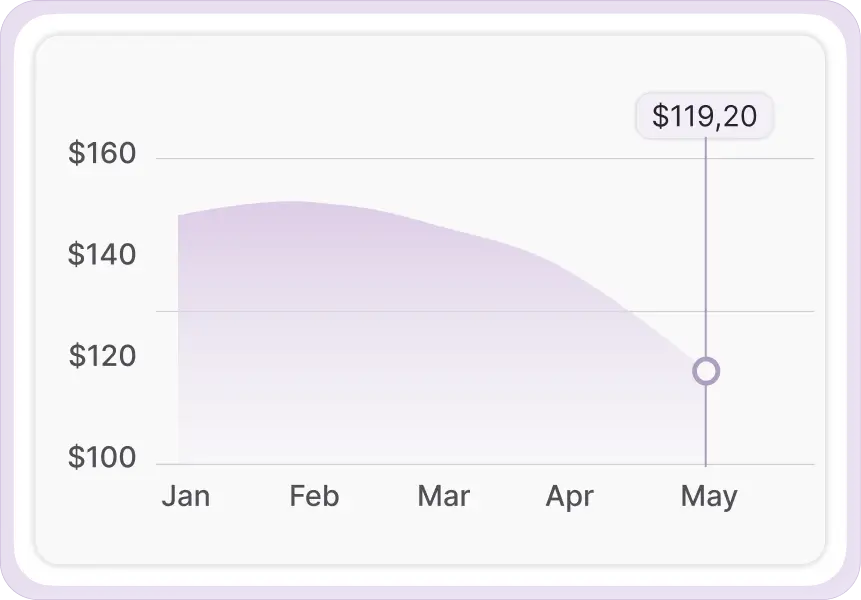 Price history chart in Whisprice showing a product's price declining from $140 in January to $119.20 in May.