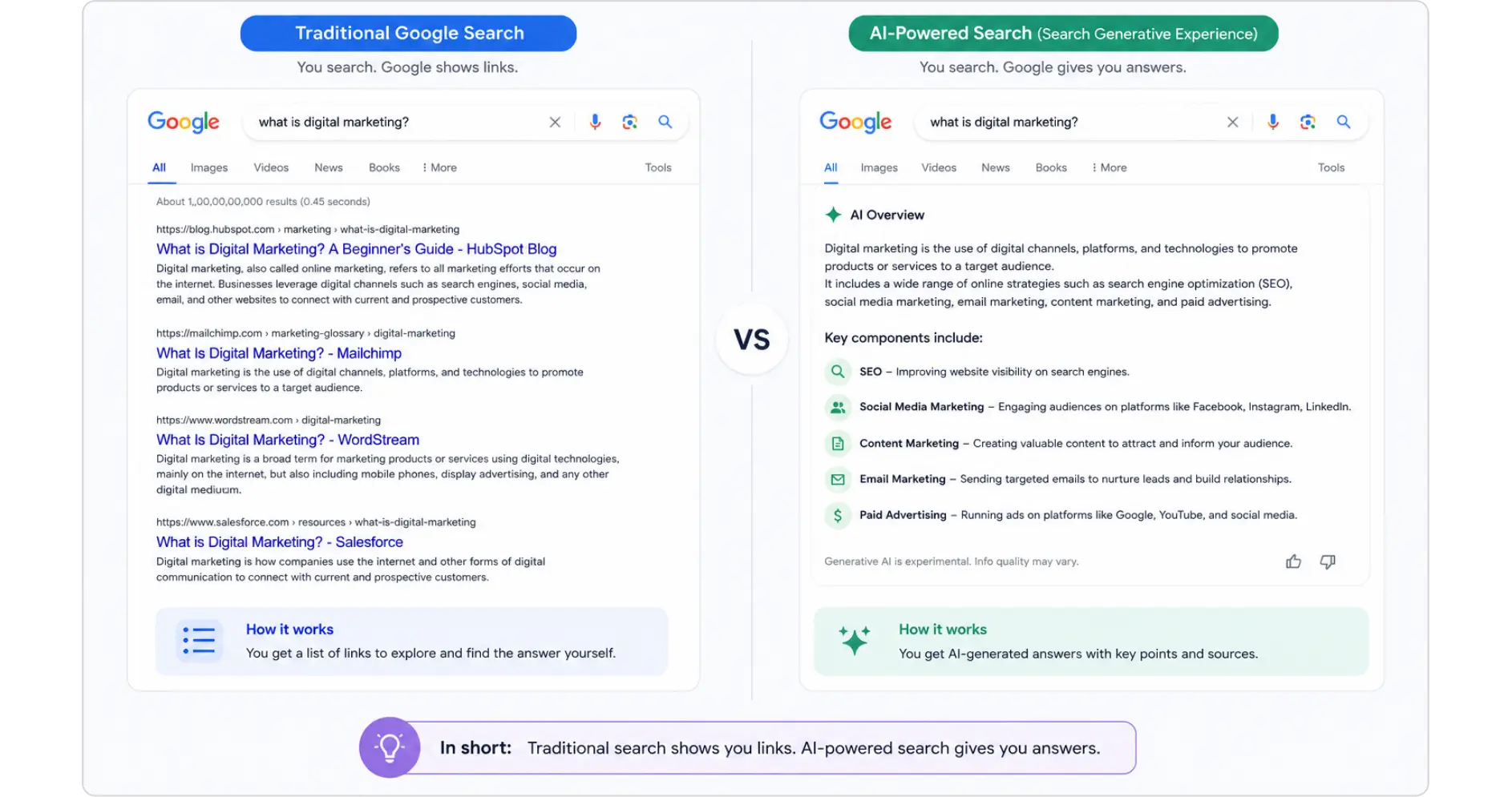Traditional Google search vs AI-powered search, showing links and AI-generated answers side by side.