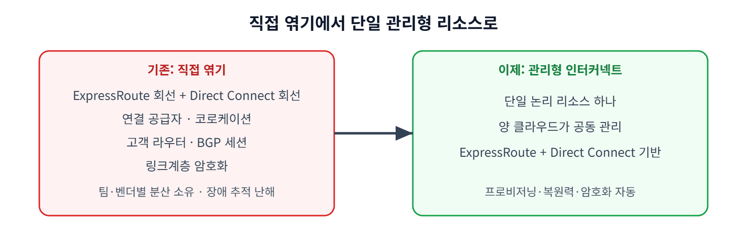직접 엮기에서 단일 관리형 리소스로