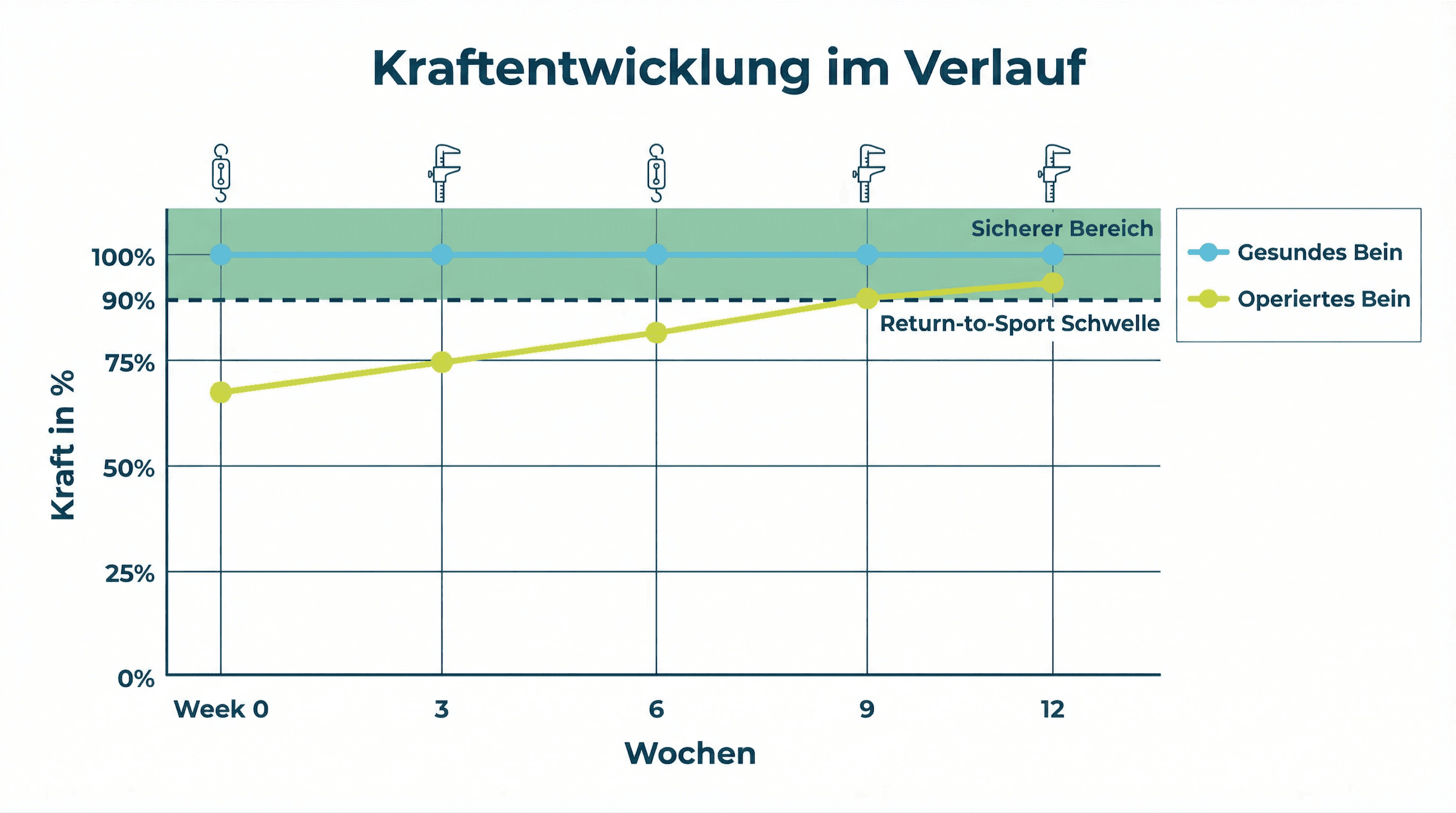 Grafik zur Kraftentwicklung im Verlauf der Reha