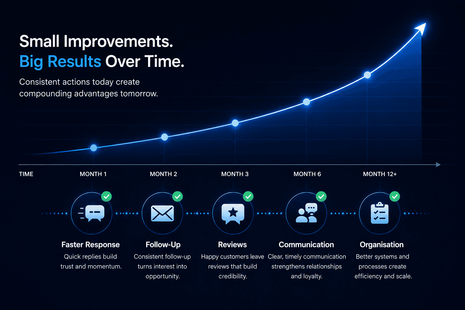 A visual infographic showing how small business improvements compound into long-term growth over time, featuring faster response times, follow-up systems, customer reviews, communication, and organised business processes connected to a rising growth curve.