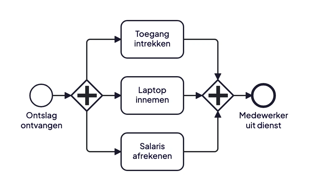 BPMN-voorbeeld van uitdiensttreding met een parallel gateway: toegang intrekken, laptop innemen en salaris afrekenen gebeuren tegelijk