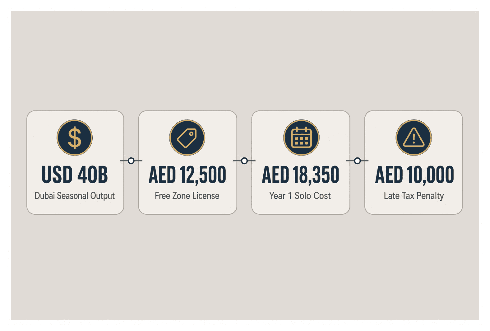 Infographic: Which License Suits a Seasonal Business in Dubai
