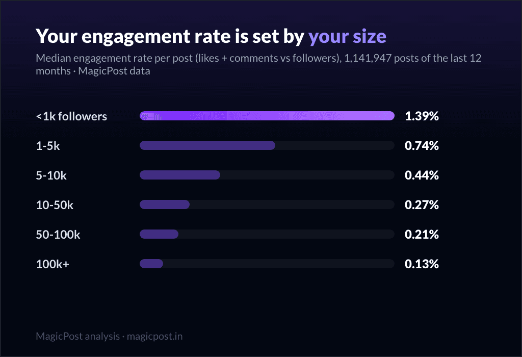 Median engagement rate per post by follower count: 1.39% under 1k followers down to 0.13% at 100k+
