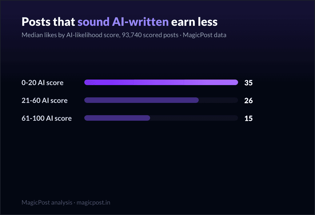 Median likes by AI-likelihood band: human-sounding posts 35, mixed 26, AI-sounding 15