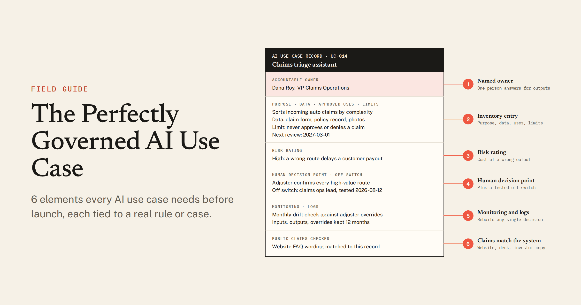 Annotated AI use case record for a claims triage assistant, with 6 numbered callouts: named owner, inventory entry, risk rating, human decision point, monitoring and logs, and public claims that match the system.