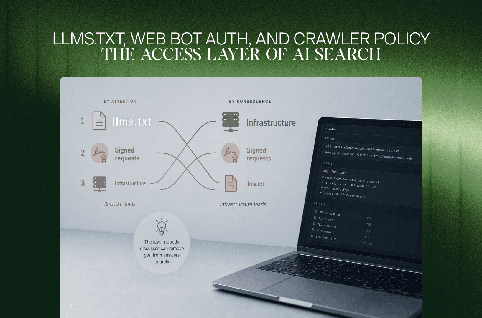 llms.txt, signierte Requests und Infrastruktur nach Aufmerksamkeit und Wirkung geordnet, daneben ein Laptop mit Crawler-Logs