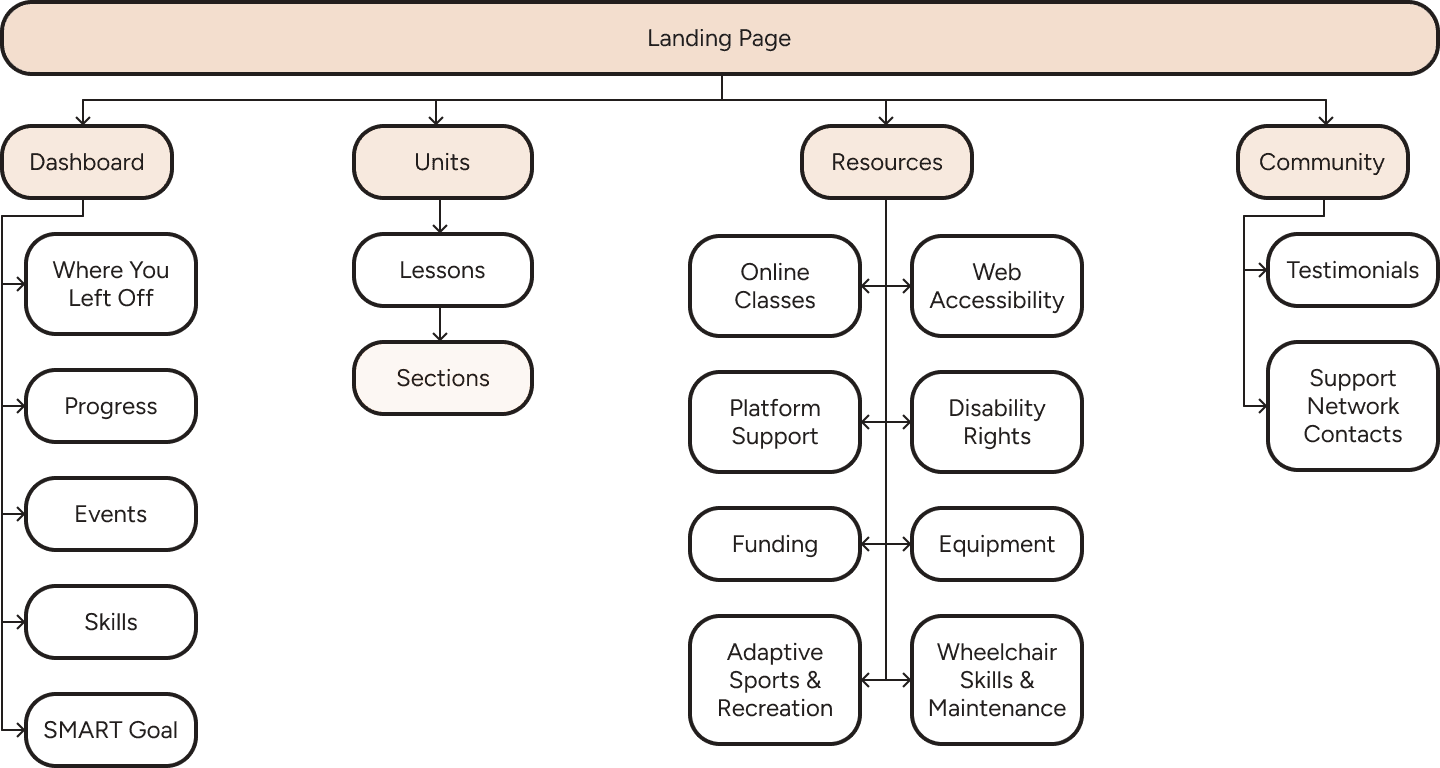 A hierarchy chart that shows the breakdown from the landing page into four subpages: Dashboard, Units, Resources, Community.