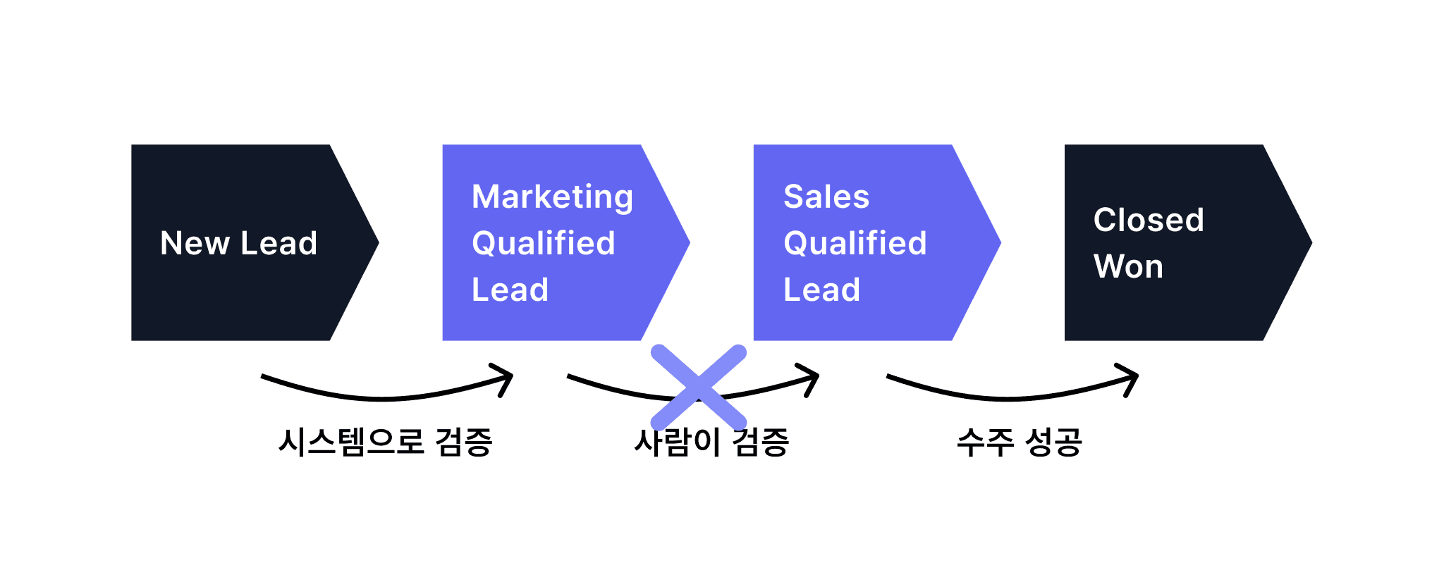 B2B 고객의 구매 여정(Buyer's Journey)에 따른 자동화 시나리오