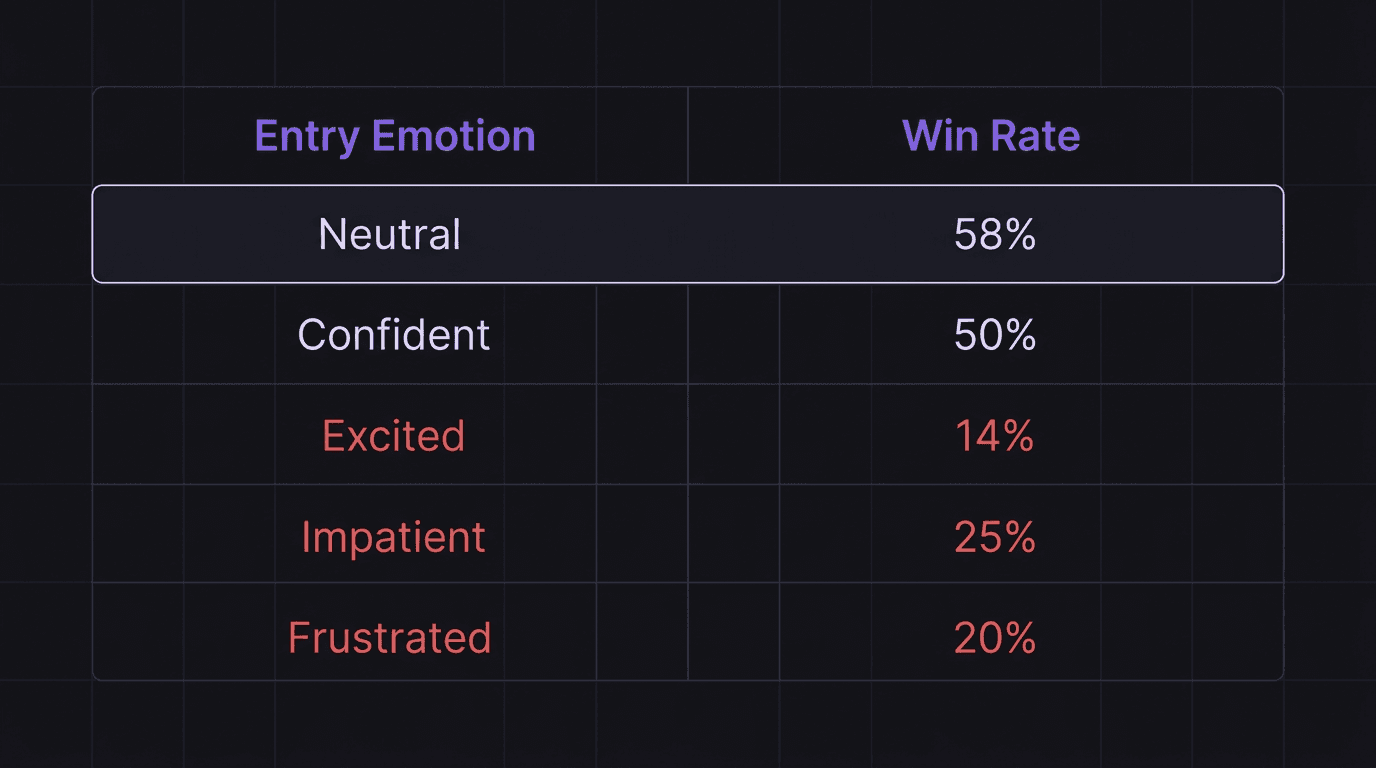 Comparison table showing win rates by entry emotion tag