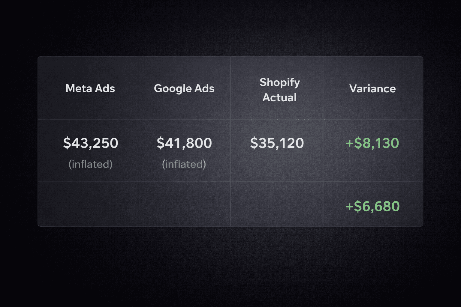 Attribution inflation gap between Meta Ads, Google Ads and actual Shopify revenue for D2C brands